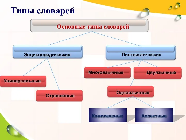 Типы словарей Основные типы словарей Многоязычные Универсальные Отраслевые Аспектные Комплексные Энциклопедические Лингвистические Одноязычные Двуязычные