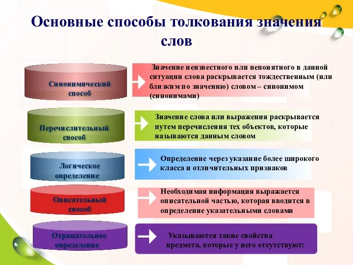 2004 2005 2006 2007 Основные способы толкования значения слов Значение неизвестного