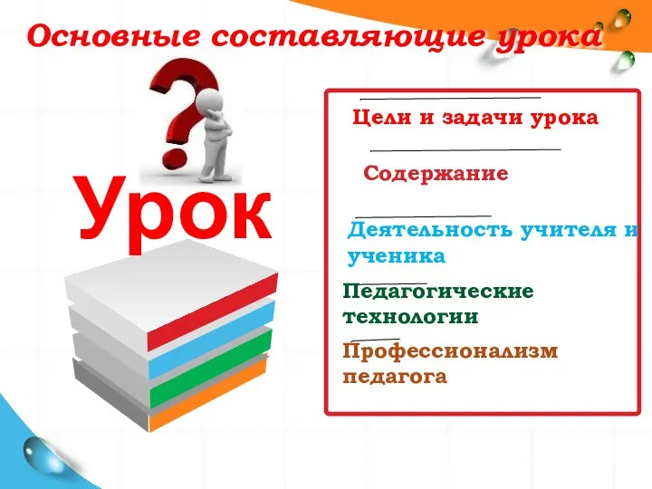 Основные составляющие урока Цели и задачи урока Деятельность учителя и ученика