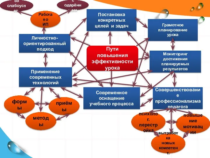 Пути повышения эффективности урока Применение современных технологий Совершенствование профессионализма педагога Личностно-