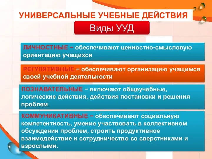 УНИВЕРСАЛЬНЫЕ УЧЕБНЫЕ ДЕЙСТВИЯ ЛИЧНОСТНЫЕ − обеспечивают ценностно-смысловую ориентацию учащихся РЕГУЛЯТИВНЫЕ −