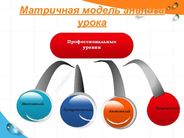 Матричная модель анализа урока Ситуативный Пассивный Активный Творческий