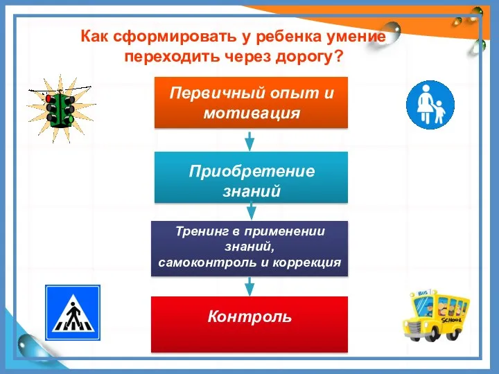 Приобретение знаний Первичный опыт и мотивация Тренинг в применении знаний, самоконтроль