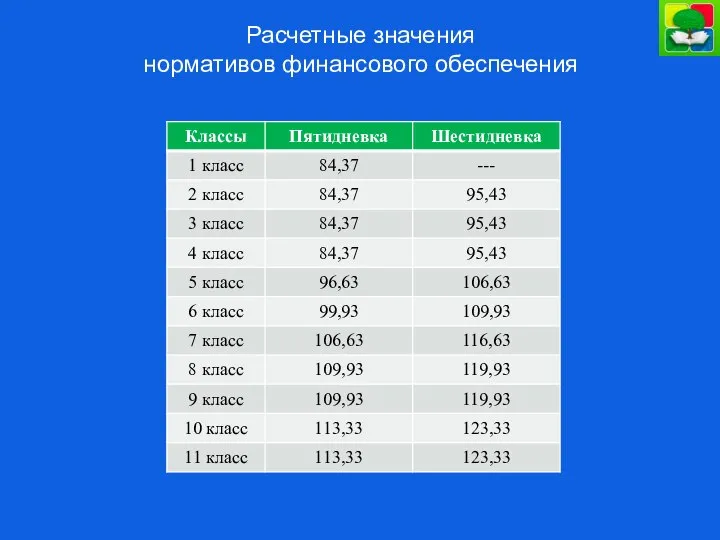 Расчетные значения нормативов финансового обеспечения