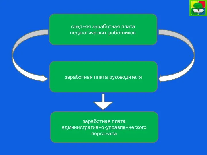 средняя заработная плата педагогических работников заработная плата руководителя заработная плата административно-управленческого персонала