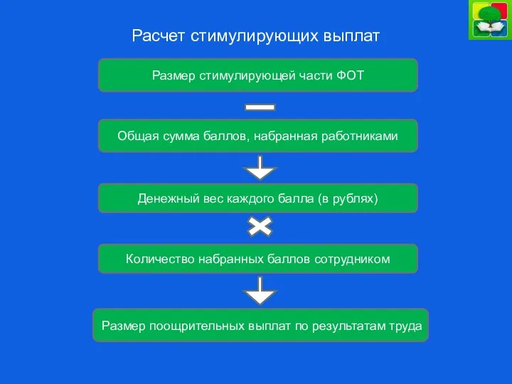 Расчет стимулирующих выплат Размер стимулирующей части ФОТ Общая сумма баллов, набранная