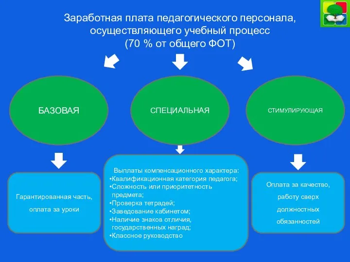 Заработная плата педагогического персонала, осуществляющего учебный процесс (70 % от общего