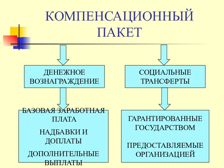 КОМПЕНСАЦИОННЫЙ ПАКЕТ ДЕНЕЖНОЕ ВОЗНАГРАЖДЕНИЕ СОЦИАЛЬНЫЕ ТРАНСФЕРТЫ БАЗОВАЯ ЗАРАБОТНАЯ ПЛАТА НАДБАВКИ И