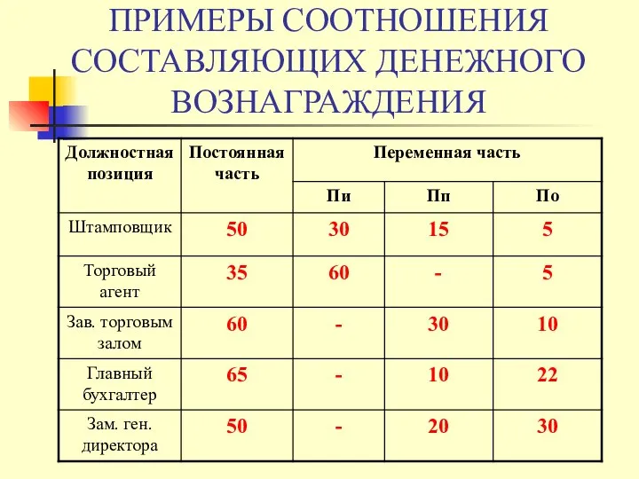 ПРИМЕРЫ СООТНОШЕНИЯ СОСТАВЛЯЮЩИХ ДЕНЕЖНОГО ВОЗНАГРАЖДЕНИЯ