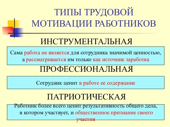 ТИПЫ ТРУДОВОЙ МОТИВАЦИИ РАБОТНИКОВ ИНСТРУМЕНТАЛЬНАЯ ПРОФЕССИОНАЛЬНАЯ ПАТРИОТИЧЕСКАЯ Сама работа не является