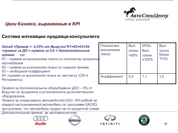 Система мотивации продавца-консультанта Оклад +Премия = 0,25% от Выручки*К1+К2+К3+К4 +премия за