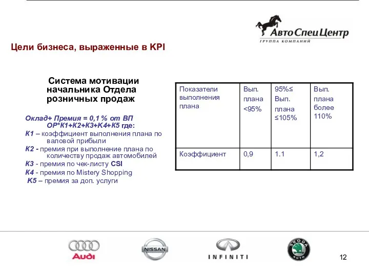 Цели бизнеса, выраженные в KPI Система мотивации начальника Отдела розничных продаж