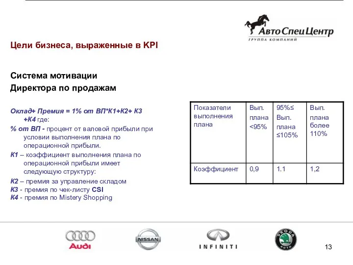 Система мотивации Директора по продажам Оклад+ Премия = 1% от ВП*К1+К2+