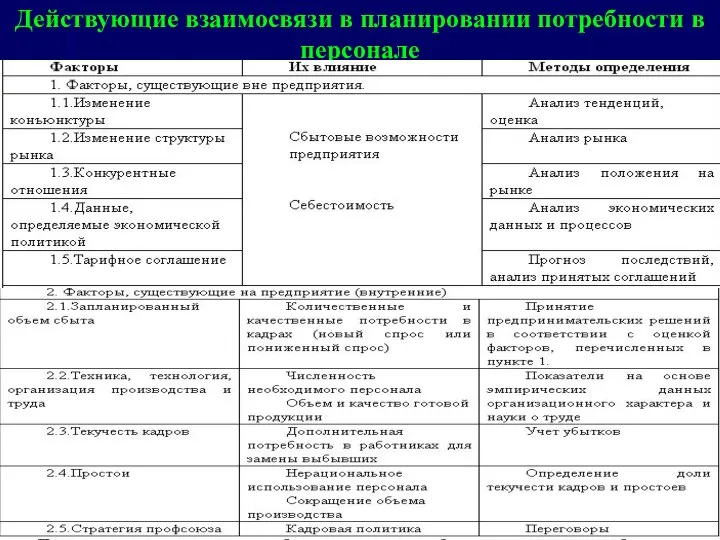 Действующие взаимосвязи в планировании потребности в персонале