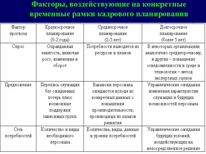 Факторы, воздействующие на конкретные временные рамки кадрового планирования