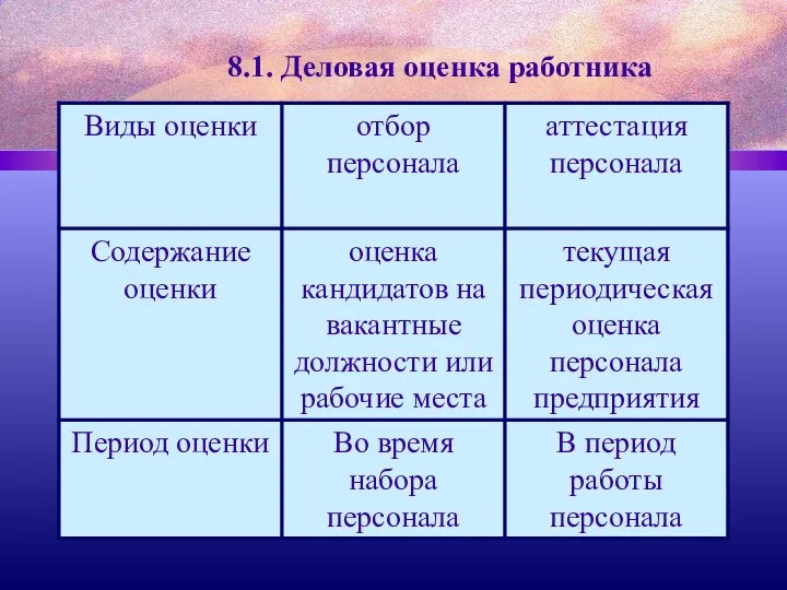 8.1. Деловая оценка работника