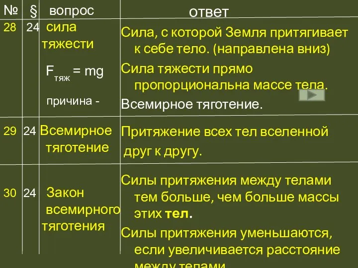 ответ Сила, с которой Земля притягивает к себе тело. (направлена вниз)