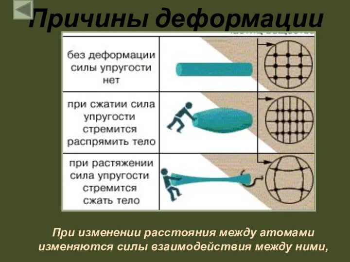 Причины деформации При изменении расстояния между атомами изменяются силы взаимодействия между ними,