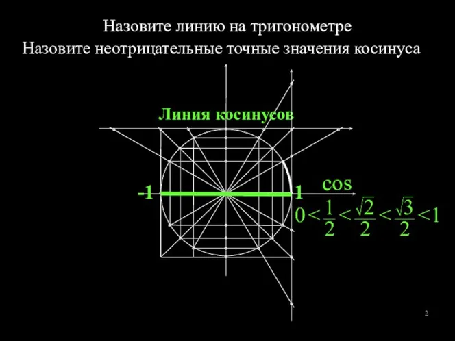 cos Линия косинусов Назовите линию на тригонометре Назовите неотрицательные точные значения косинуса