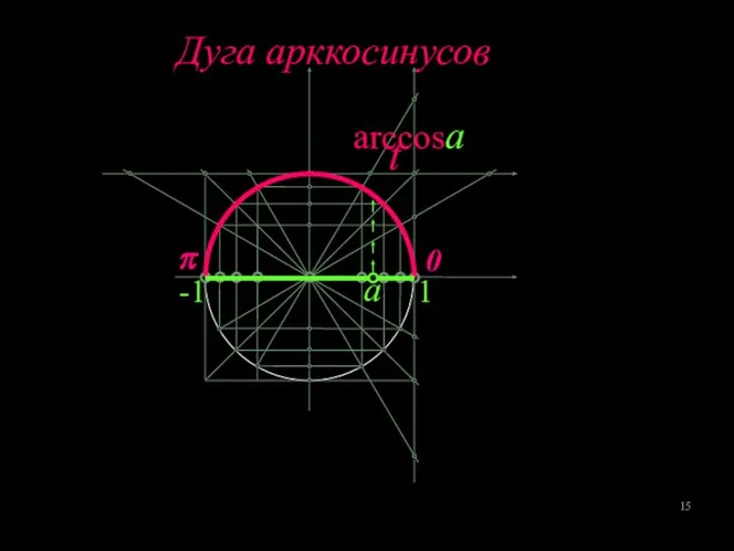 а arccosa t Дуга арккосинусов