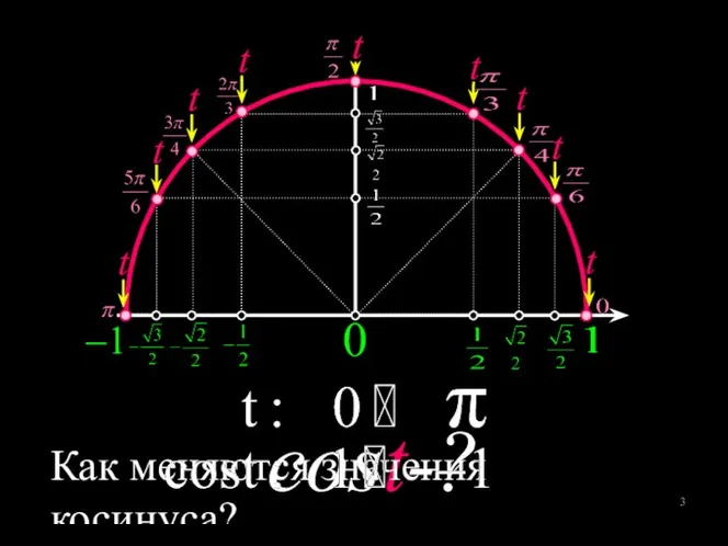 cost-? Как меняются значения косинуса?