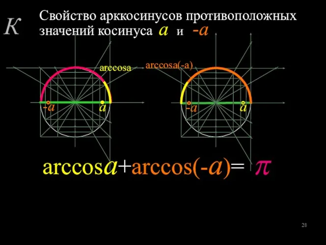 -а Свойство арккосинусов противоположных значений косинуса а и -а а -а а arccosa arccosa(-a) arccosa+arccos(-a)= К