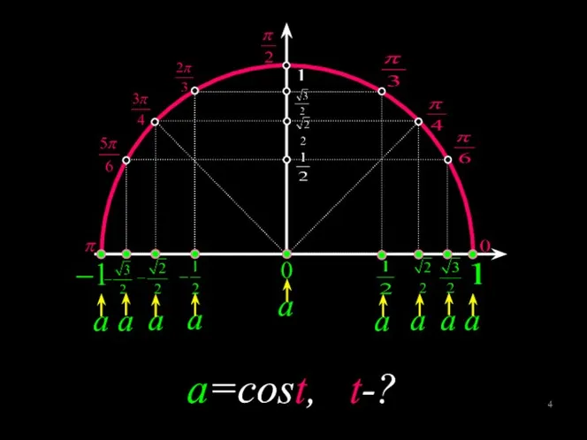 a=cost, t-?