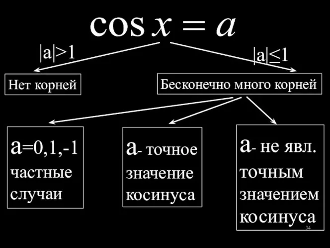 а=0,1,-1 частные случаи Нет корней а- точное значение косинуса а- не