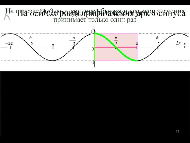 1 -1 0 y x На оси Ох выделим значения арккосинуса К Построим график косинуса.