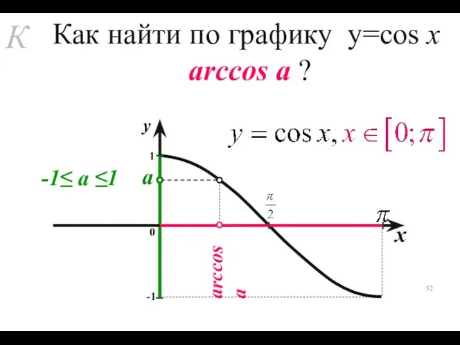 arccos а 1 х -1 -1≤ а ≤1 у 0 Как