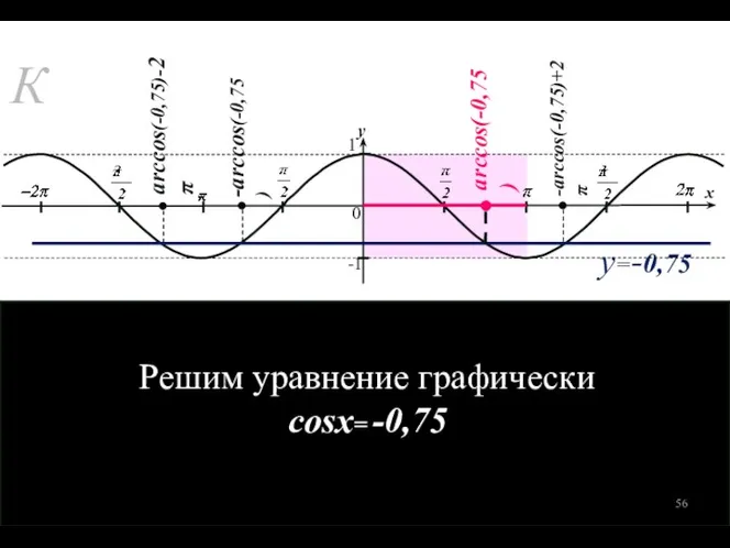 Построим график правой части у= -0,75 Построим график левой части у=