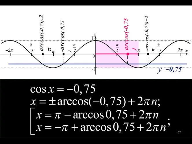 1 -1 0 y x arccos(-0,75) -arccos(-0,75) -arccos(-0,75)+2π arccos(-0,75)-2π