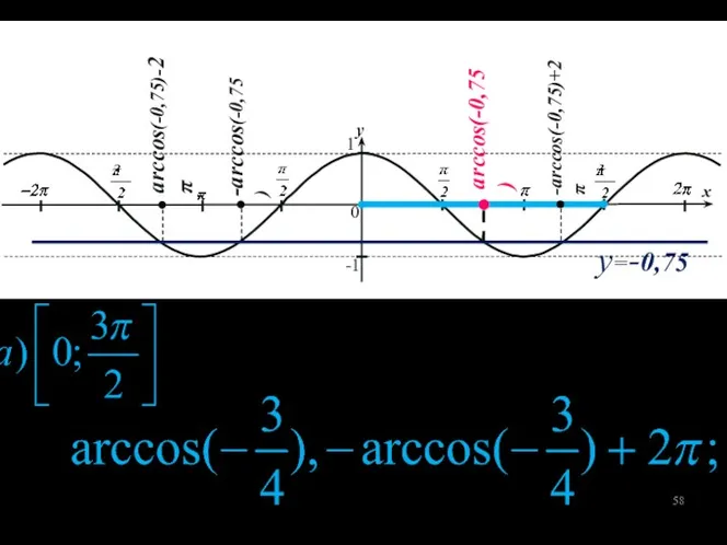 1 -1 0 y x arccos(-0,75) -arccos(-0,75) -arccos(-0,75)+2π arccos(-0,75)-2π