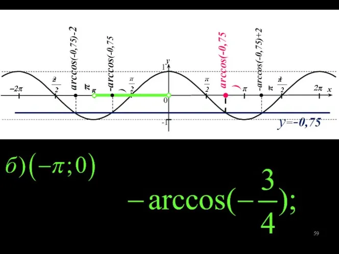 1 -1 0 y x arccos(-0,75) -arccos(-0,75) -arccos(-0,75)+2π arccos(-0,75)-2π