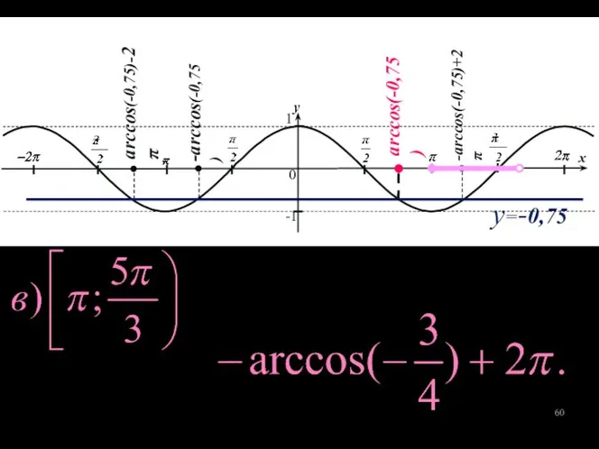 1 -1 0 y x arccos(-0,75) -arccos(-0,75) -arccos(-0,75)+2π arccos(-0,75)-2π