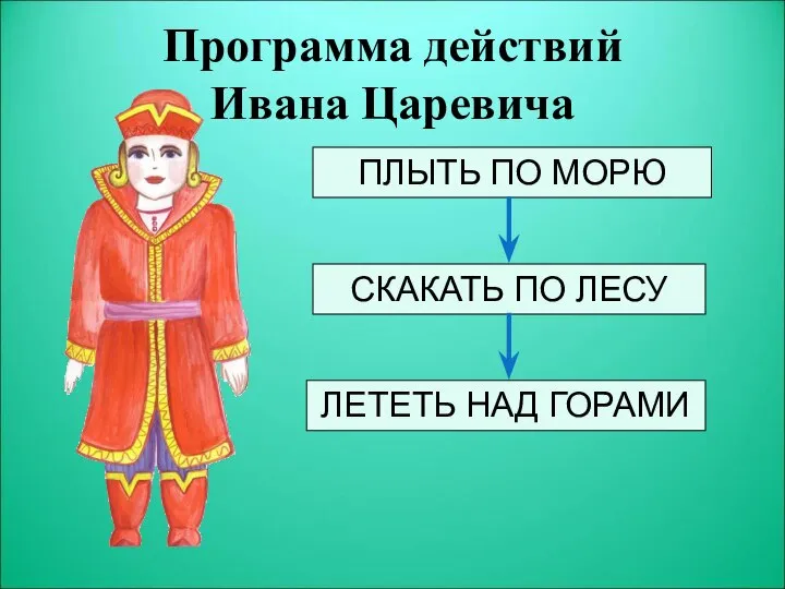 Программа действий Ивана Царевича ПЛЫТЬ ПО МОРЮ СКАКАТЬ ПО ЛЕСУ ЛЕТЕТЬ НАД ГОРАМИ