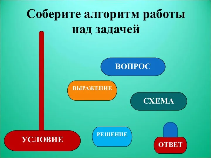 Соберите алгоритм работы над задачей ВОПРОС УСЛОВИЕ СХЕМА ВЫРАЖЕНИЕ РЕШЕНИЕ