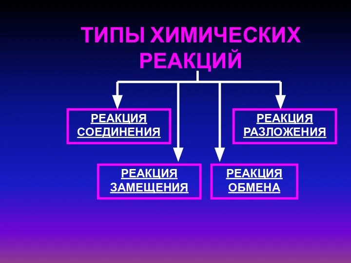 ТИПЫ ХИМИЧЕСКИХ РЕАКЦИЙ РЕАКЦИЯ СОЕДИНЕНИЯ РЕАКЦИЯ РАЗЛОЖЕНИЯ РЕАКЦИЯ ЗАМЕЩЕНИЯ РЕАКЦИЯ ОБМЕНА