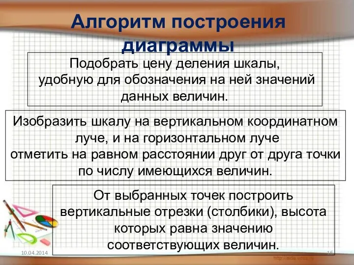 Алгоритм построения диаграммы Подобрать цену деления шкалы, удобную для обозначения на