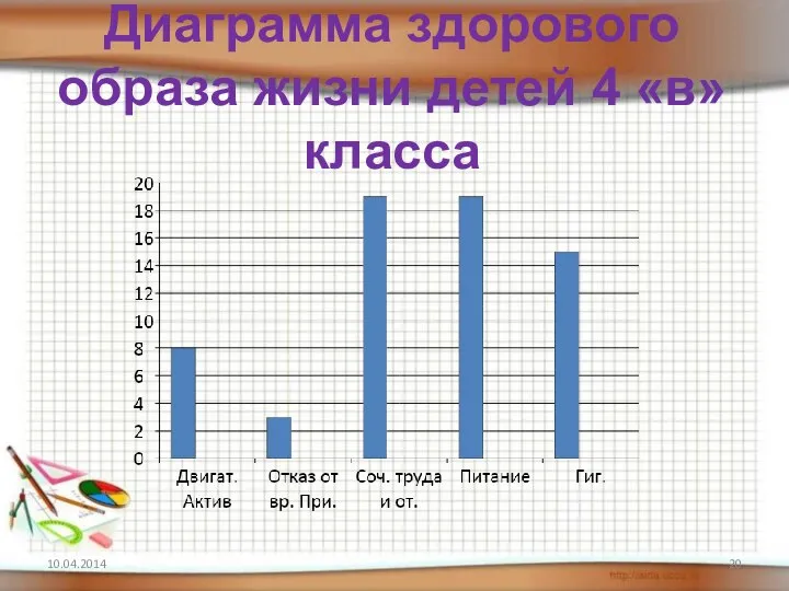 Диаграмма здорового образа жизни детей 4 «в» класса