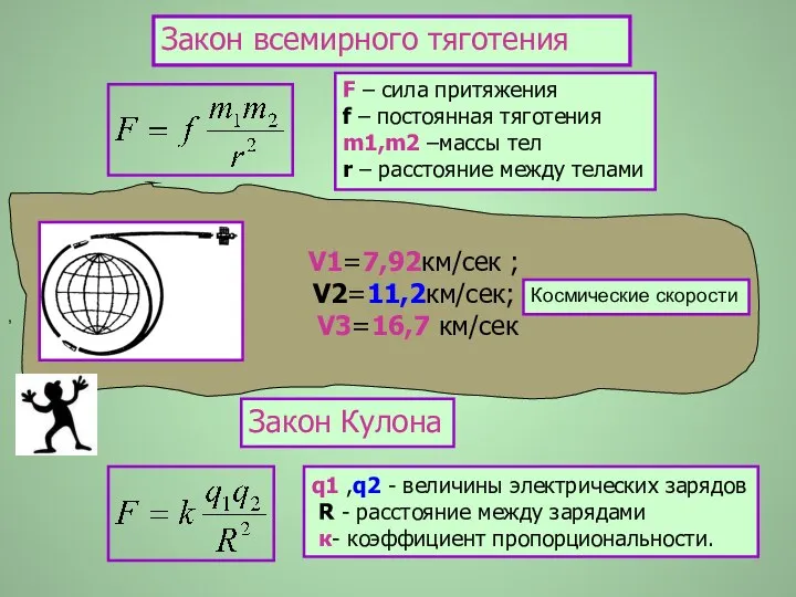 F – сила притяжения f – постоянная тяготения m1,m2 –массы тел