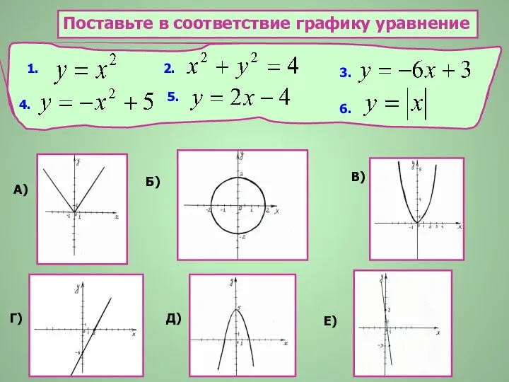 Поставьте в соответствие графику уравнение 1. 2. 3. 4. 5. 6.