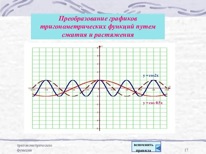 тригонометрические функции Преобразование графиков тригонометрических функций путем сжатия и растяжения y