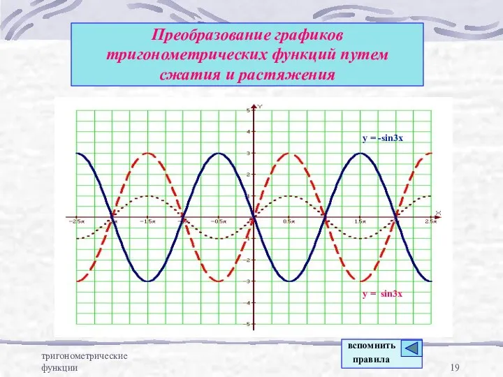 тригонометрические функции Преобразование графиков тригонометрических функций путем сжатия и растяжения y