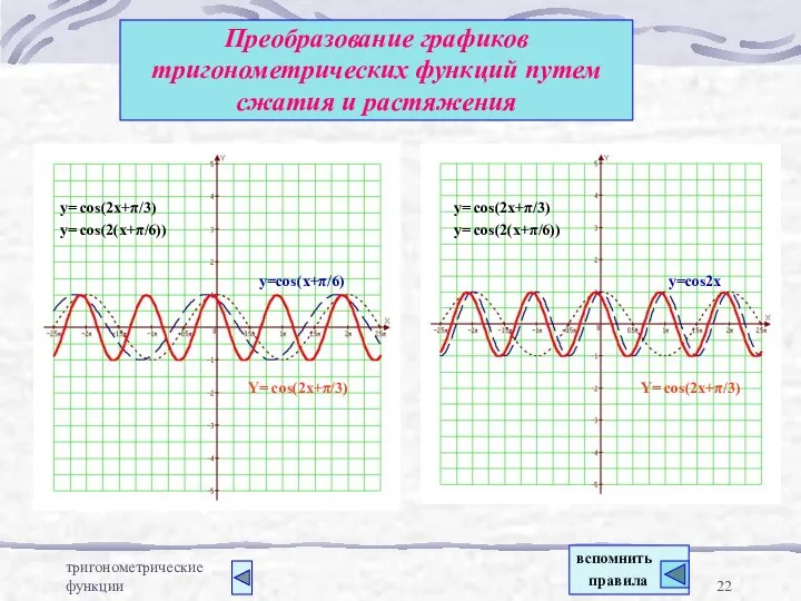 тригонометрические функции Преобразование графиков тригонометрических функций путем сжатия и растяжения Y=