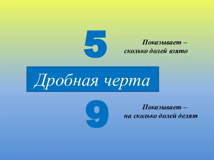 5 9 Дробная черта числитель знаменатель Показывает – сколько долей взято