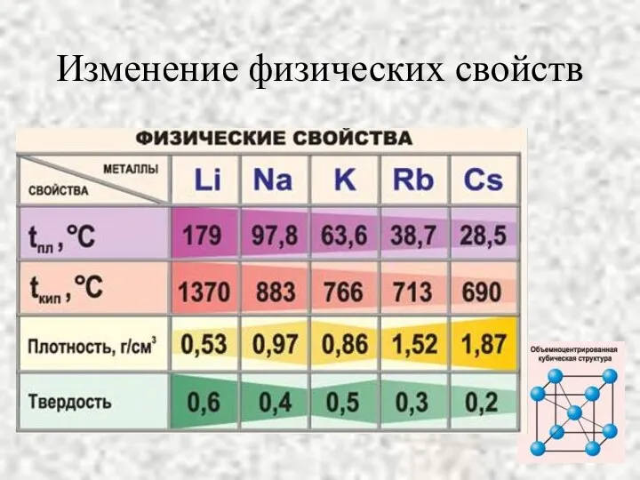 Изменение физических свойств