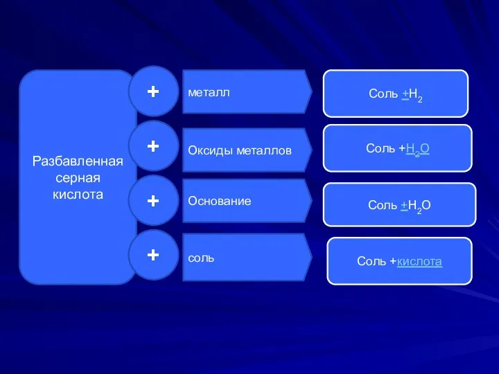 Разбавленная серная кислота + + + + Оксиды металлов Основание соль