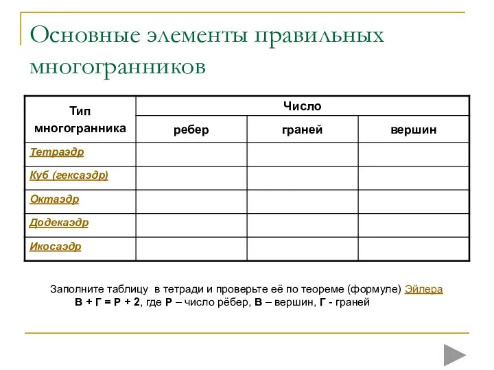 Основные элементы правильных многогранников Заполните таблицу в тетради и проверьте её