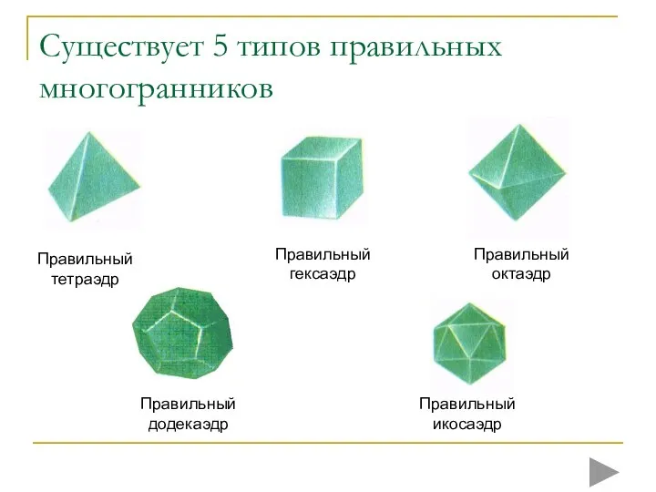 Существует 5 типов правильных многогранников Правильный додекаэдр Правильный икосаэдр Правильный гексаэдр Правильный тетраэдр Правильный октаэдр